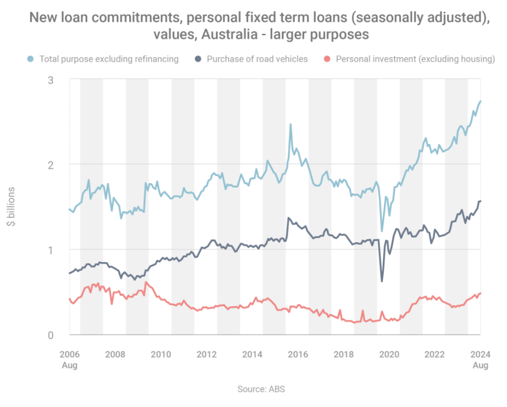 November finance update: Loan commitments and personal fixed term loans | BIR Finance